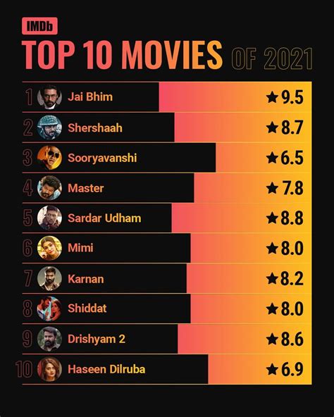 IMDb Announces Top 10 Indian Films and Web Series of 2021 | Global Prime News