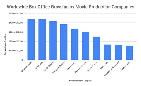 Top 10 Movie Production Companies in the World 2020, Biggest Movie Studios| Film Industry ...