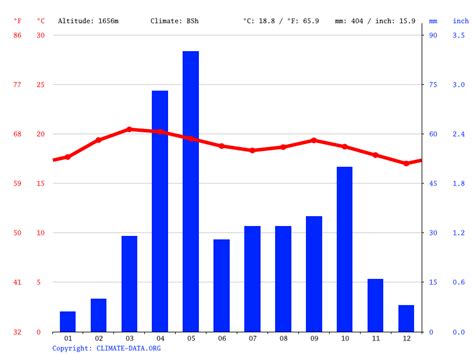 Ethiopia climate: Average Temperature, weather by month, Ethiopia ...