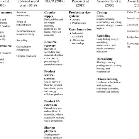 Summary of key circular economy business model principles and ...