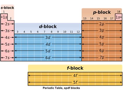 Ground State Electron Configuration of an Atom | Rules, Terms & Examples - Lesson | Study.com