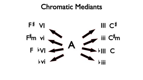 Chromatic Mediant Chords - YouTube