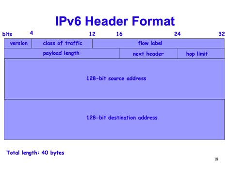 Ipv6 Header Format