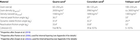 Properties of granular materials | Download Scientific Diagram