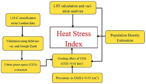 Adopted methodology for heat stress index calculation. | Download ...