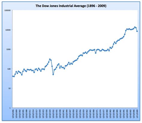 A Really Long Term Dow Jones Chart to Put Things in Perspective - The ...