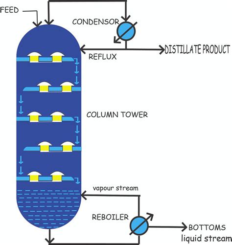 distillation column. distillation is process where component… | by Manank Parmar | Learning ...