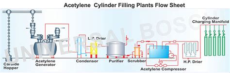 Acetylene Generator Manufacturer, Medium Acetylene Gas Generator