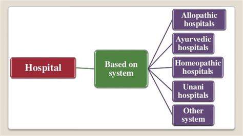 Hospital types and functions