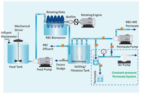 Design Membrane Bioreactor - Design Talk