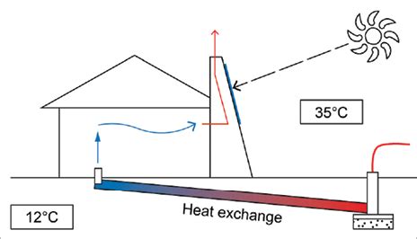 Passive cooling | YourHome