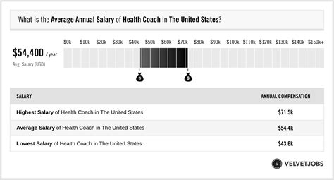 Health Coach Salary (Actual 2024 | Projected 2025) | VelvetJobs