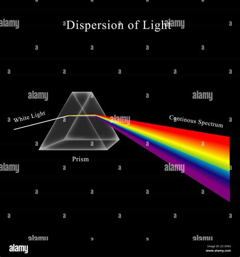 Light dispersion. Illustration of how to get a rainbow. Dispersion of Light Through Prism ...