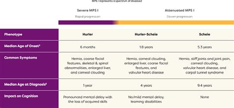 About MPS I Disease | Aldurazyme Patient