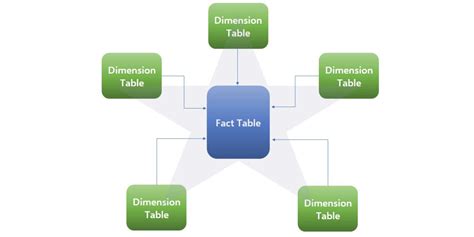 GitHub - deepadharmani/Star-Schema-Model: Start Schema Dimensional ...