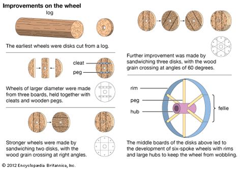 Invention Of The Wheel For Kids