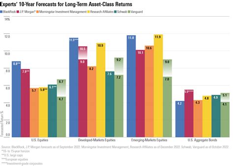 Experts Forecast Stock and Bond Returns: 2023 Edition | Morningstar