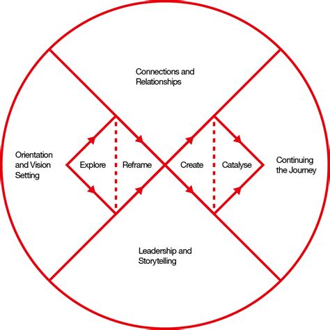 Systemic Design Framework - Design Council