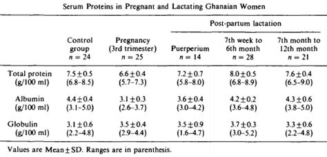 Albumin Normal Range