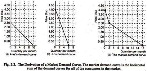 Market Demand: Schedule and Features (With Graph)