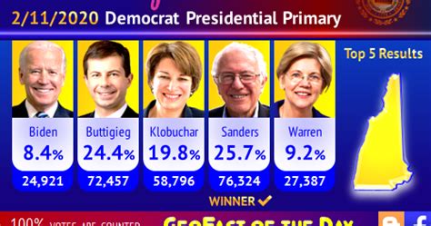 GeoFact of the Day: New Hampshire 2020 Democrat Primary Results