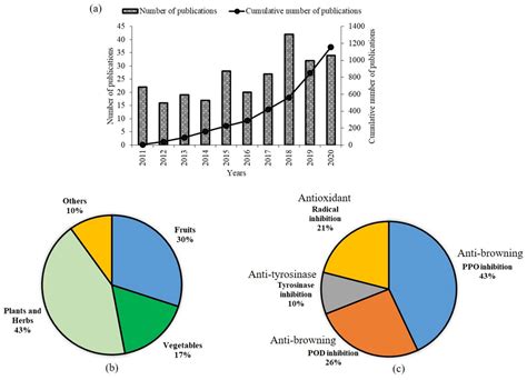 Molecules | Free Full-Text | Prevention of Enzymatic Browning by Natural Extracts and Genome ...