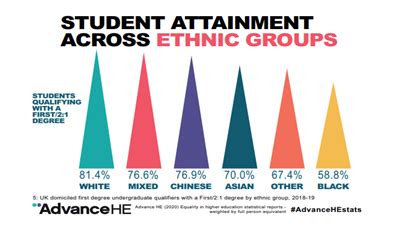 Improving Outcomes for Ethnic Minority Students in Higher Education • Government Events