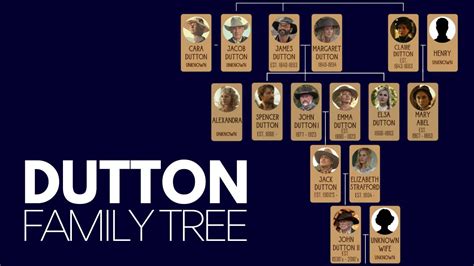 Dutton Family Tree From Yellowstone, 1923 and 1883 Explained Family ...