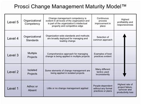 30 Change Management Communication Plan Template in 2020 | Communication plan template, Change ...