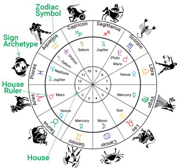 12 Zodiac Signs Elements - ShubhAurLabh 12 Zodiac Signs Elements,zodiac signs,horoscope,zodiac ...