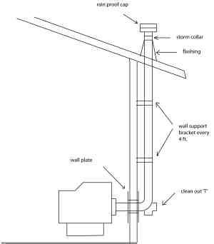 How To Install Vertical Venting For A Pellet Stove