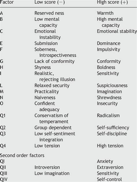 Cattell's 16 personality factors | Download Table