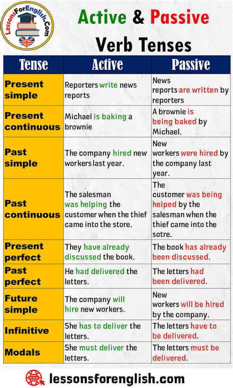 Active and Passive Verb Tenses - Lessons For English