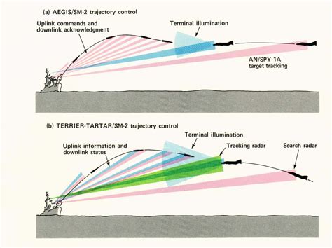 Figure 5 from STANDARD MISSILE : GUIDANCE SYSTEM DEVELOPMENT To achieve | Semantic Scholar