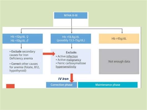 Iron Deficiency : An Overlooked Aspect of Heart Failure Management