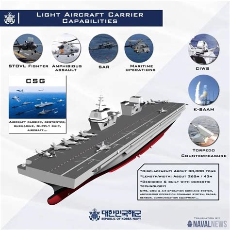 South Korea's new CVX Aircraft Carrier project: An overview - Naval ...