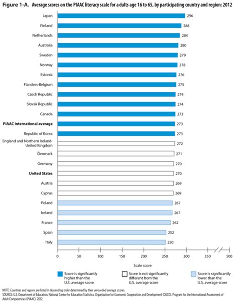 What’s the latest U.S. literacy rate?