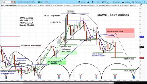 Spirit Airlines Stock (SAVE) Tanks On Guidance Outlook, Costs - See It ...