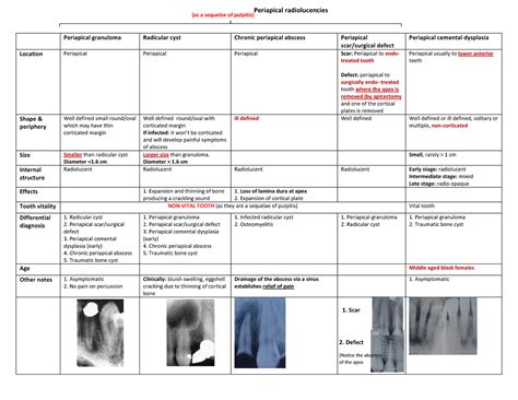 Radiographic Difference Between Periapical Abscess And Periapical ...