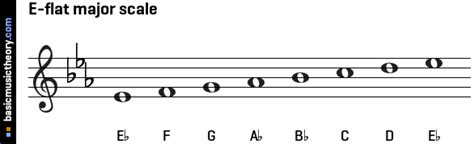 basicmusictheory.com: E-flat major scale