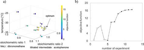 Simplex optimisation of epoxide synthesis with premixing of... | Download Scientific Diagram