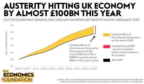 Austerity is subduing UK economy by more than £3,600 per household this year | New Economics ...