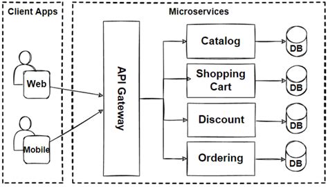 Microservices Architecture for Enterprise Large-Scaled Application | by Mehmet Ozkaya | Design ...