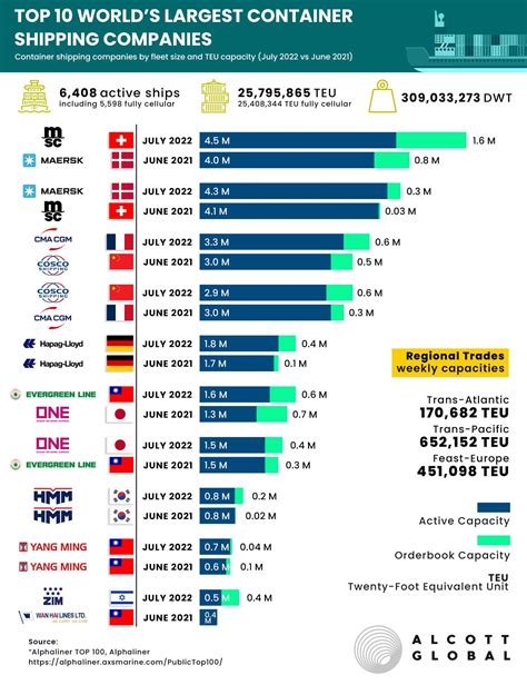 Top 10 World's Largest Container Shipping Companies - July 2022 Update