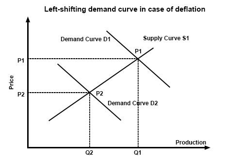 Deflation (Meaning, Examples) | Overview & Top 2 Causes of Deflation