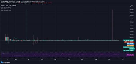 USD Coin (USDC) Trades at $1 with No Extremities Projected