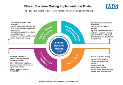 NHS England » How to make shared decision making happen