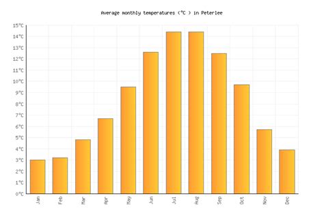 Peterlee Weather averages & monthly Temperatures | United Kingdom | Weather-2-Visit