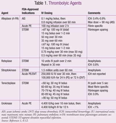 The Safe and Appropriate Use of Thrombolytics in the Emergency Department