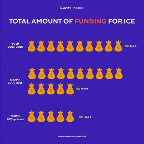 How ICE Became A Well-Funded Deportation Machine - Blavity